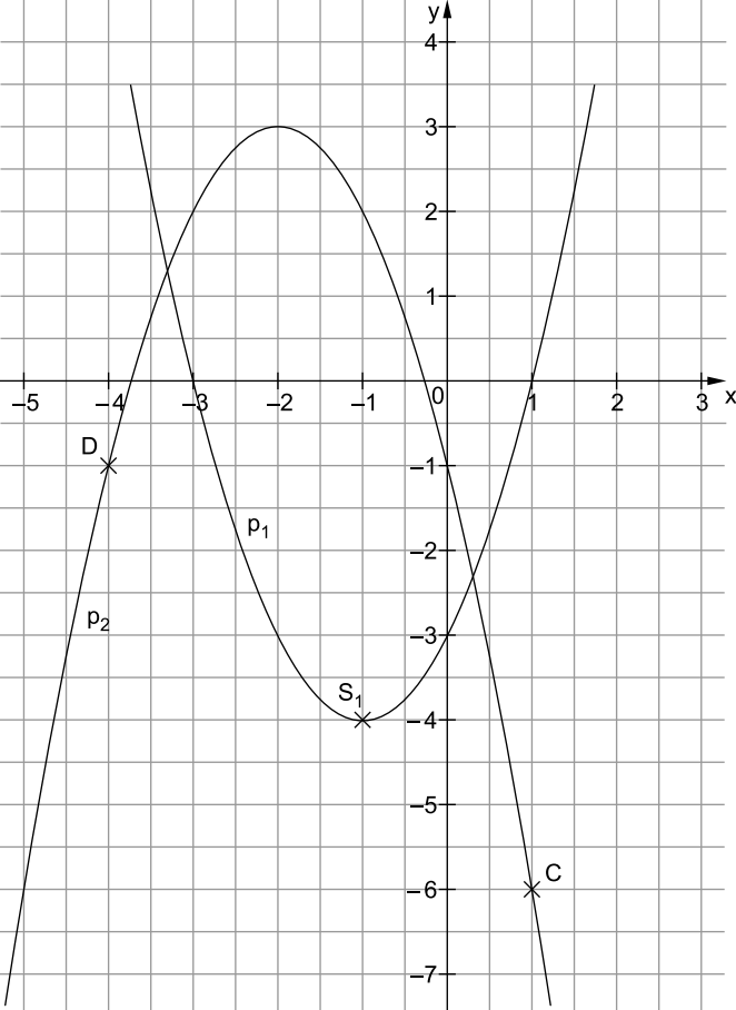 Koordinatensystem mit zwei Parabeln und den markierten Punkten D, C und S₁.
